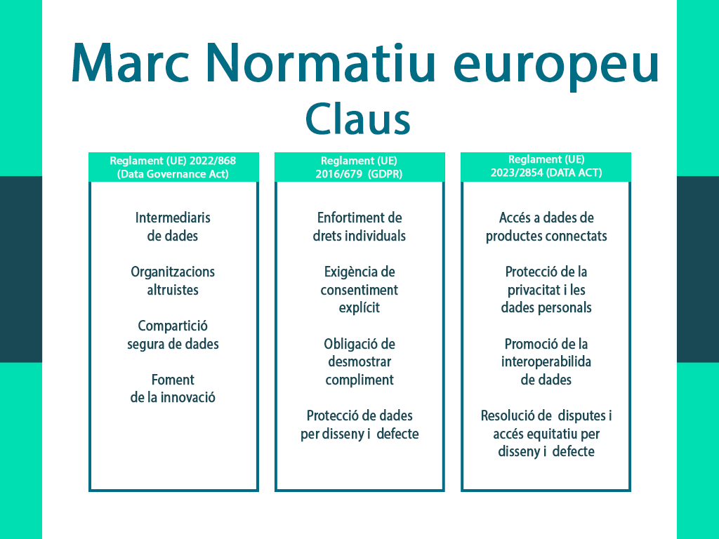 Marco Normativo Europeu per a la Governança de la Dada 